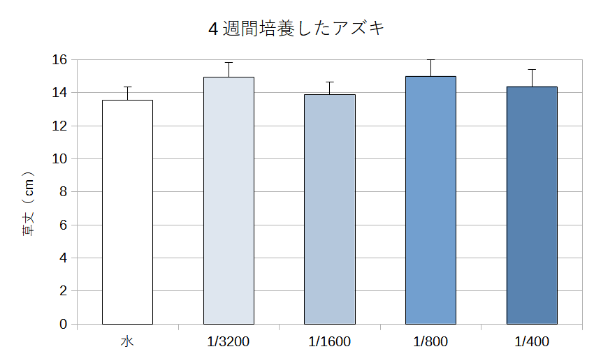 height