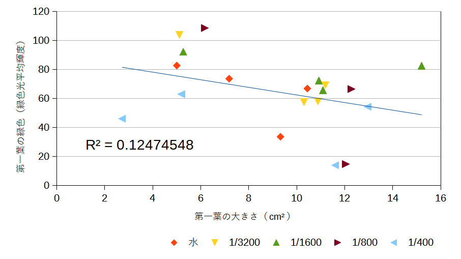 葉の面積ー緑色度